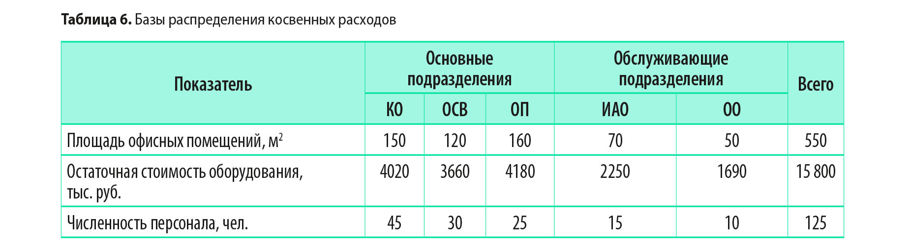 Как разделить прямые и косвенные расходы в налоговом учёте